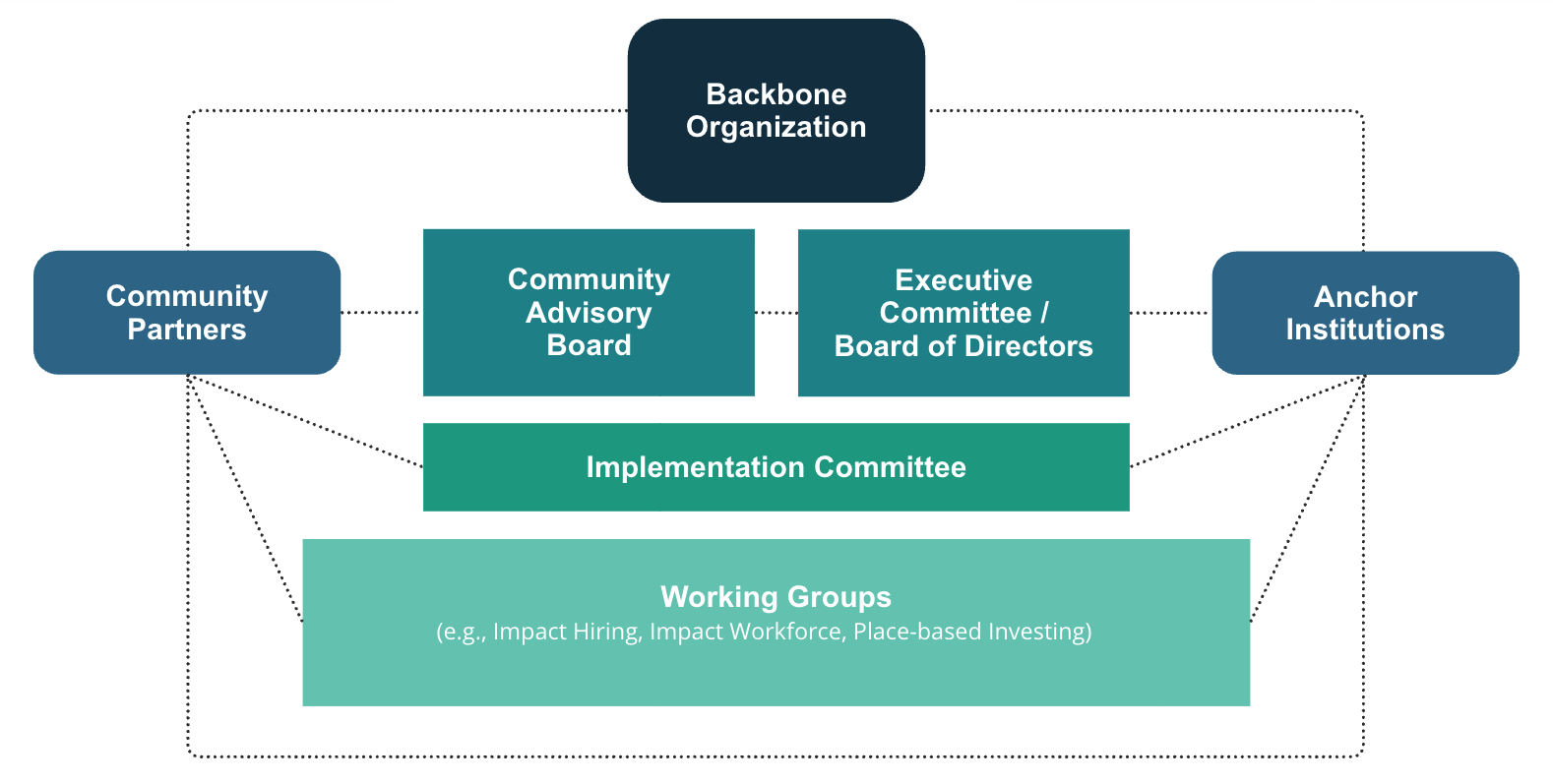 Sample Governance Structure